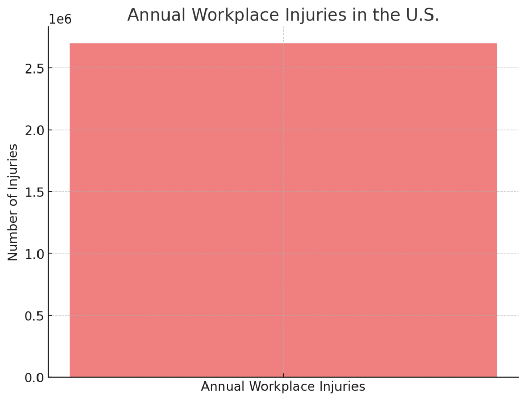 Annual Workplace Injuries